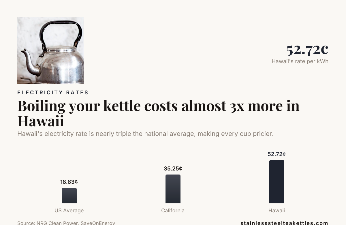 Boiling your kettle costs almost 3x more in Hawaii — data from NRG Clean Power, SaveOnEnergy