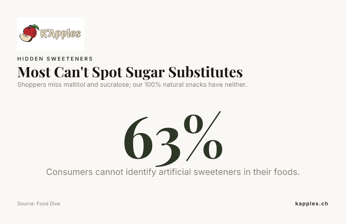 La plupart des gens ne repèrent pas les substituts du sucre — données de Food Dive