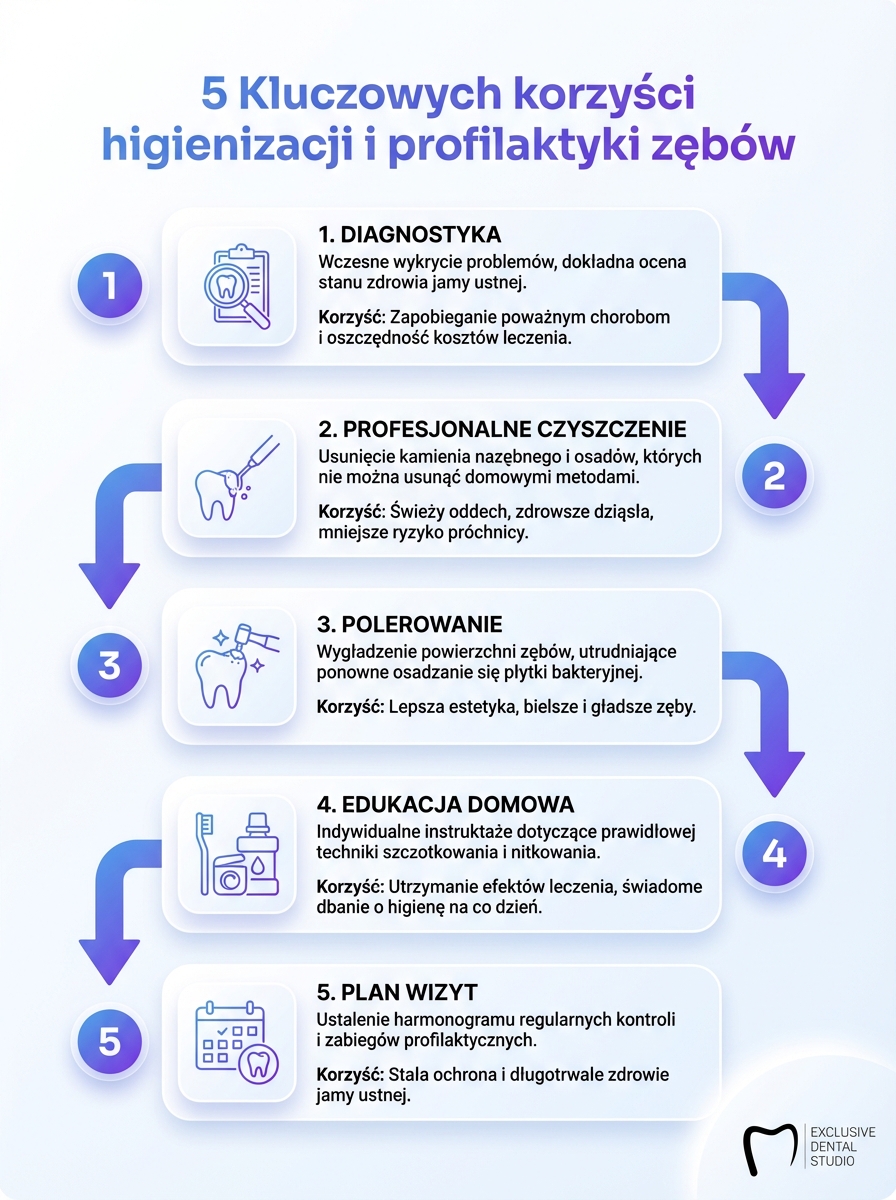 Infografika: 5 kluczowych korzyści higienizacji i profilaktyki zebow.