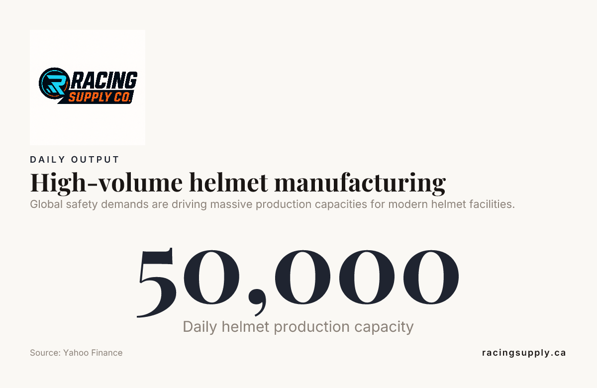 High-volume helmet manufacturing — data from Yahoo Finance