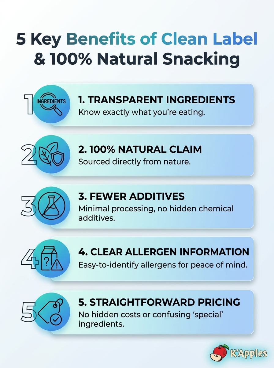 Infographic showing 5 key benefits of clean label and 100% natural snacking.