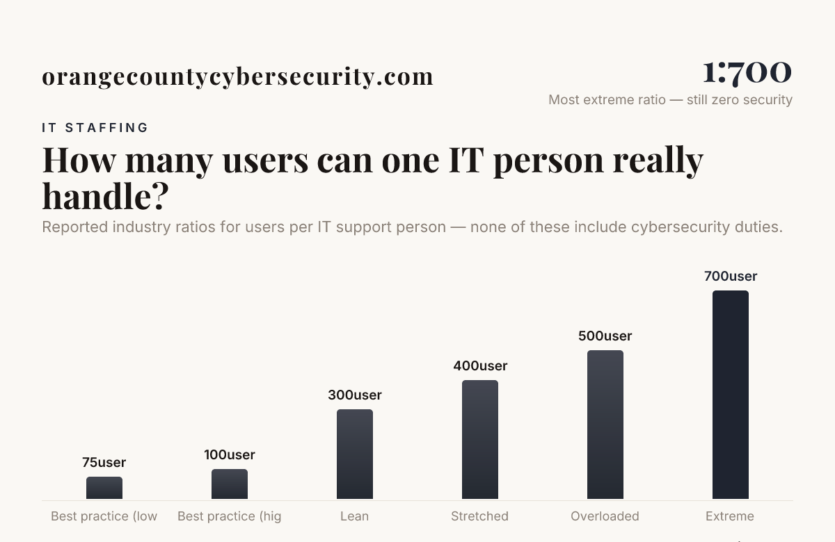 How many users can one IT person really handle? — data from Jitbit