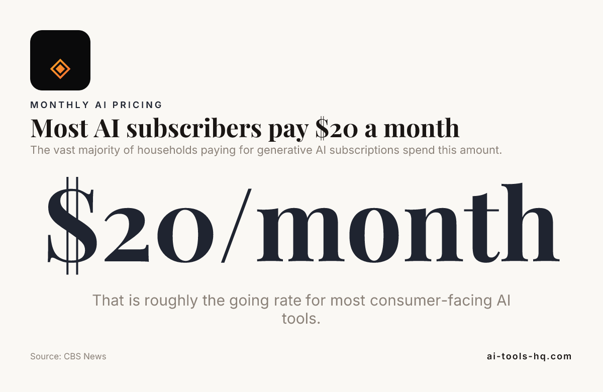 Data card: Most AI subscribers pay $20 a month
