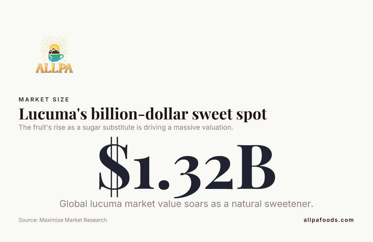 Lucuma's billion-dollar sweet spot — data from Maximize Market Research