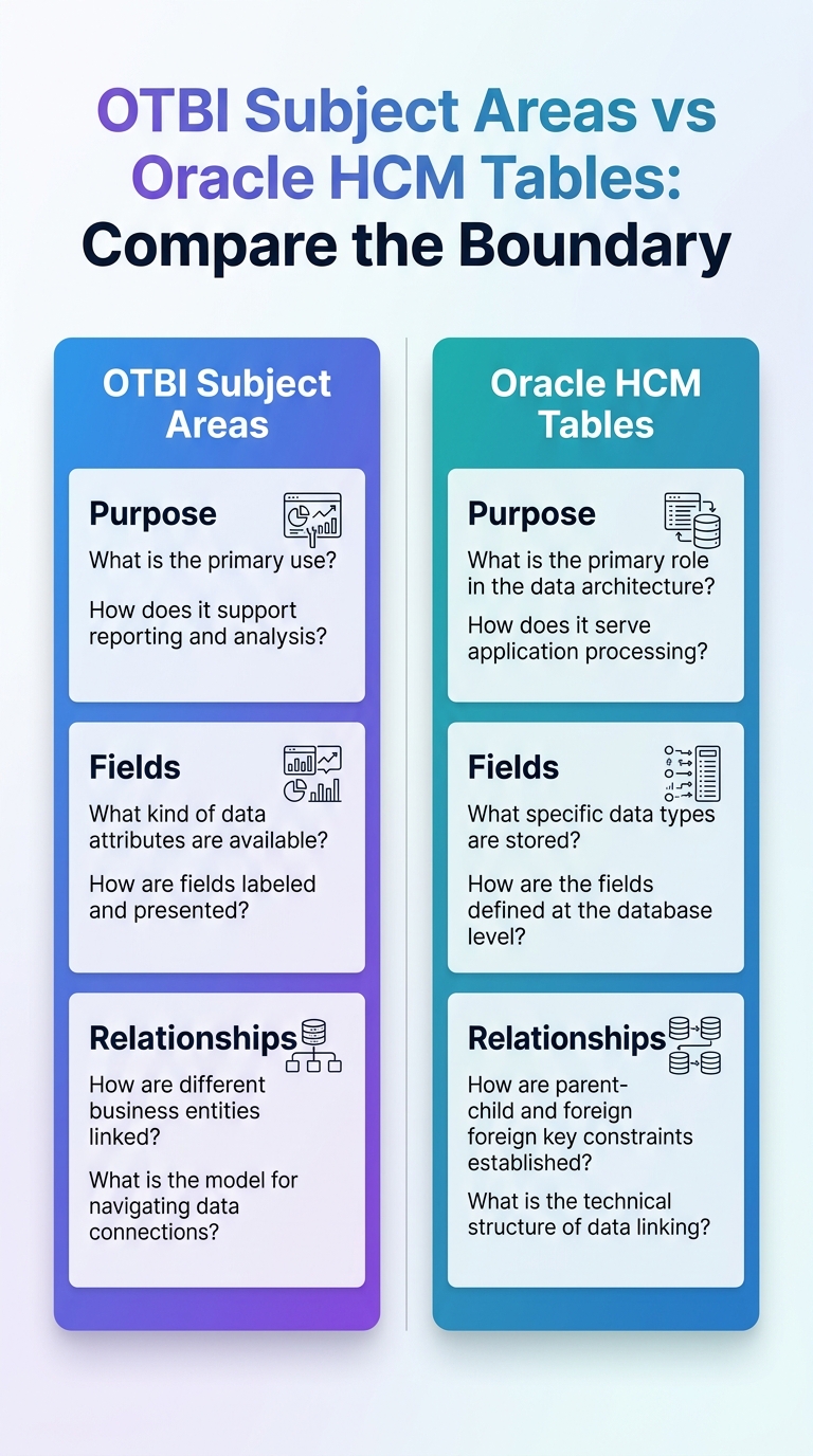 Illustration: OTBI Subject Areas vs Oracle HCM Tables: Know the Boundary