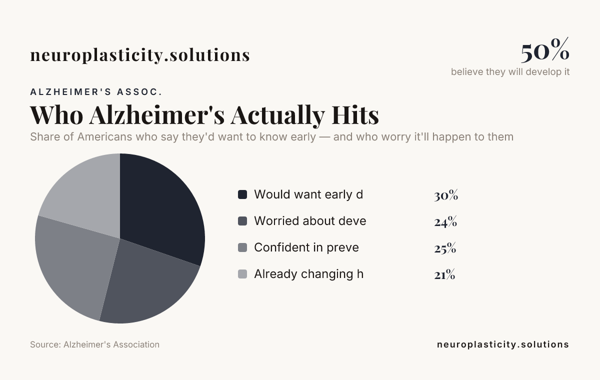 Who Alzheimer's Actually Hits — data from Alzheimer's Association