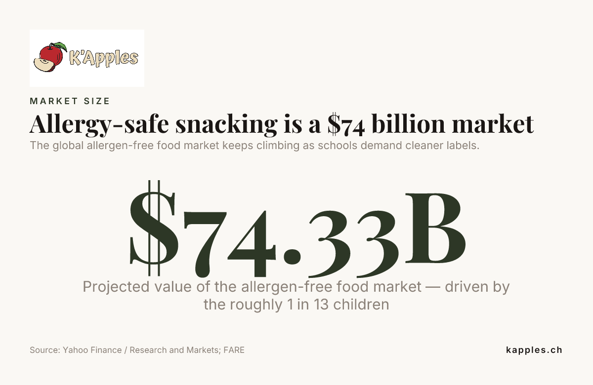 Allergy-safe snacking is a $74 billion market — data from Yahoo Finance / Research and Markets; FARE