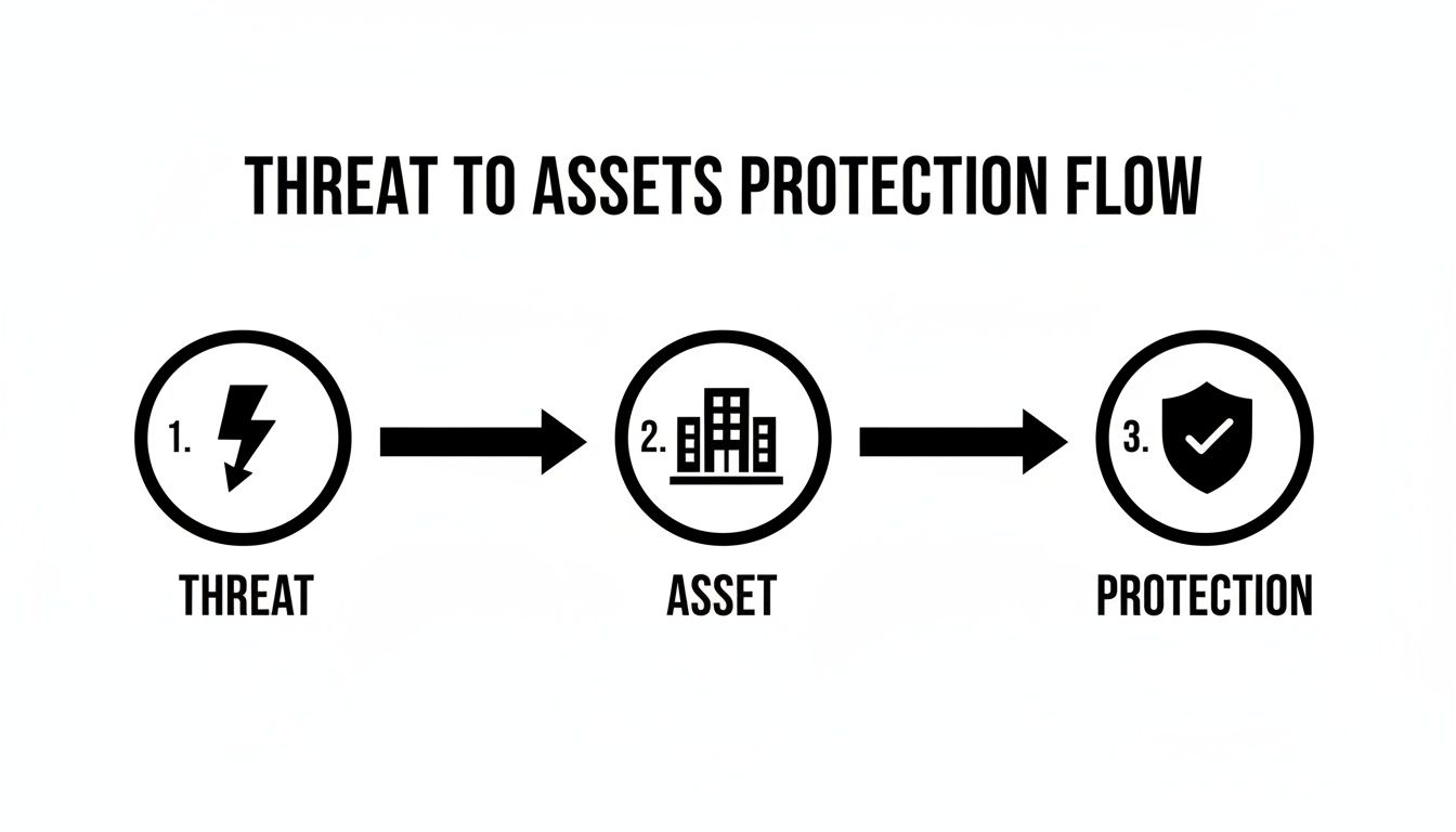 A diagram illustrating the threat to assets protection flow, showing threat, asset, and protection steps.