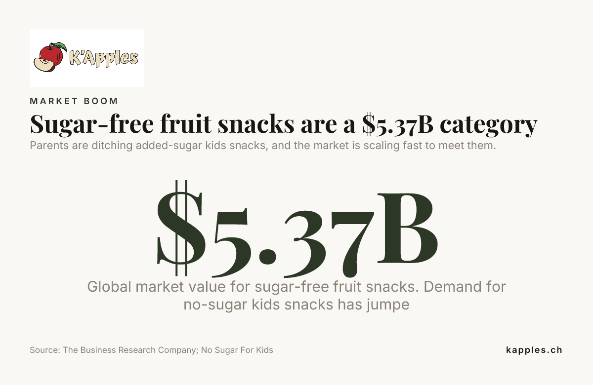 Sugar-free fruit snacks are a $5.37B category — data from The Business Research Company; No Sugar For Kids