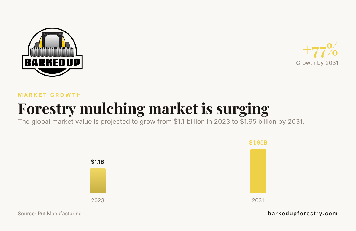 Forestry mulching market is surging — data from Rut Manufacturing