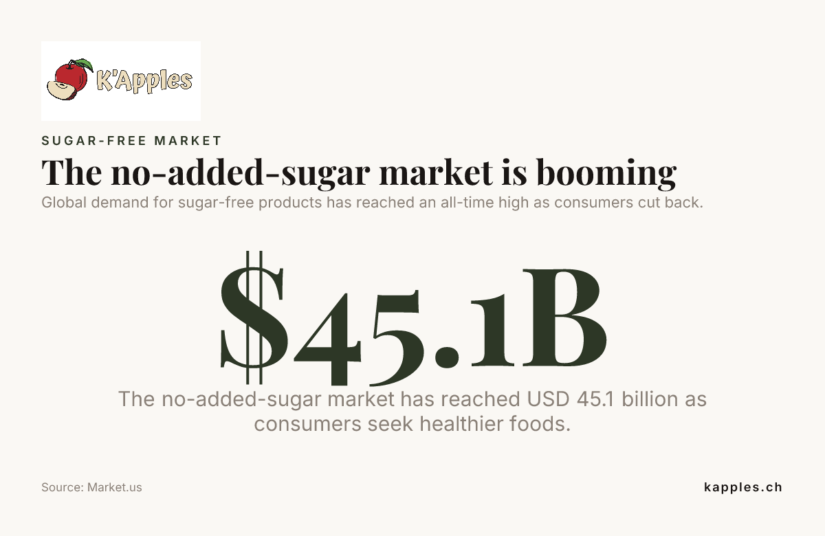 Le marché des produits sans sucres ajoutés est en plein essor — données de Market.us
