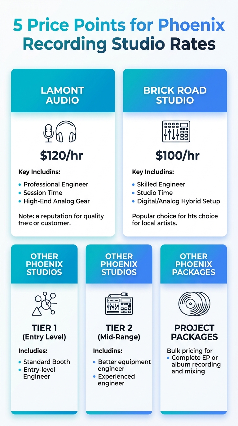 Infographic showing 5 price points for Phoenix recording studio rates.