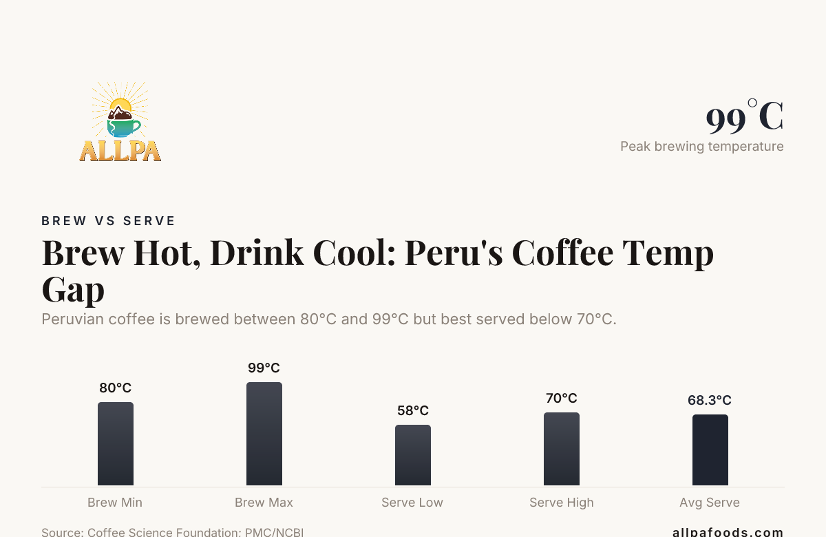 Brew Hot, Drink Cool: Peru's Coffee Temp Gap — data from Coffee Science Foundation; PMC/NCBI