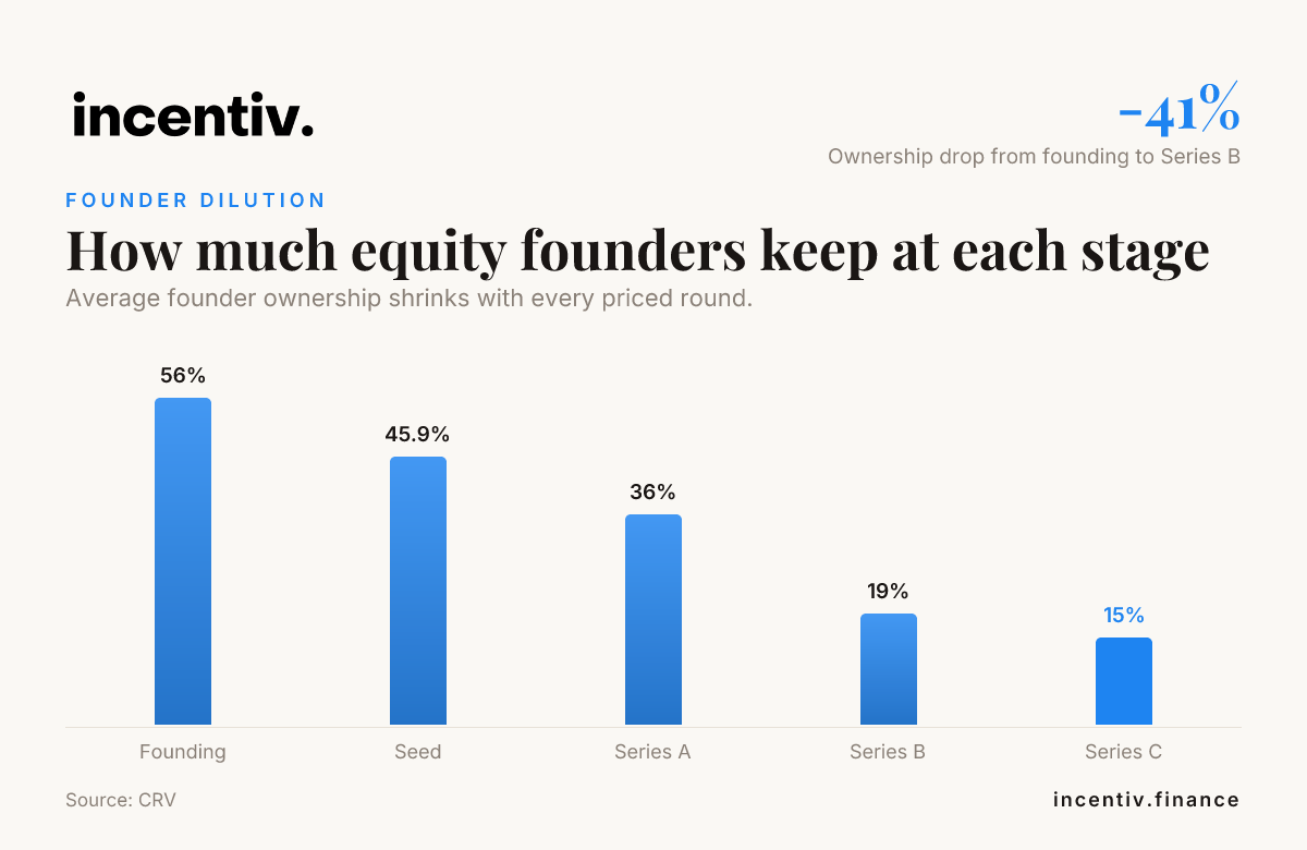 How much equity founders keep at each stage — data from CRV