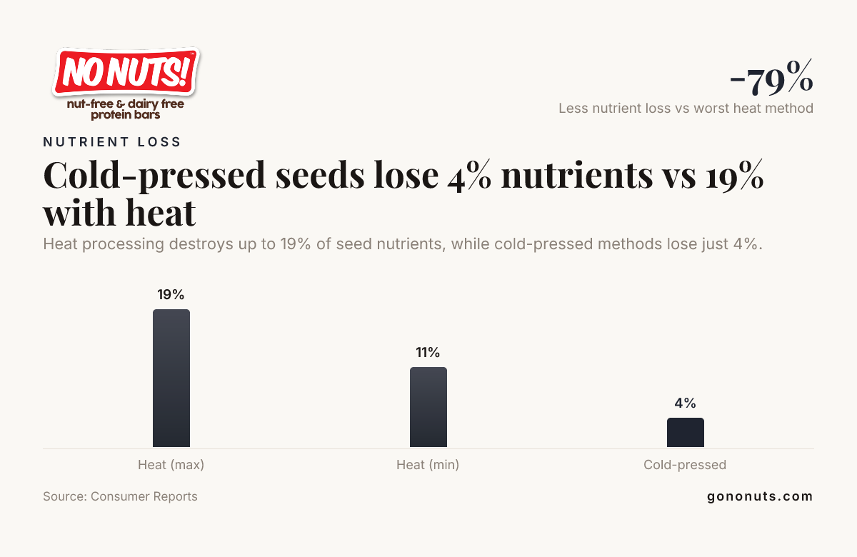 Cold-pressed seeds lose 4% nutrients vs 19% with heat — data from Consumer Reports