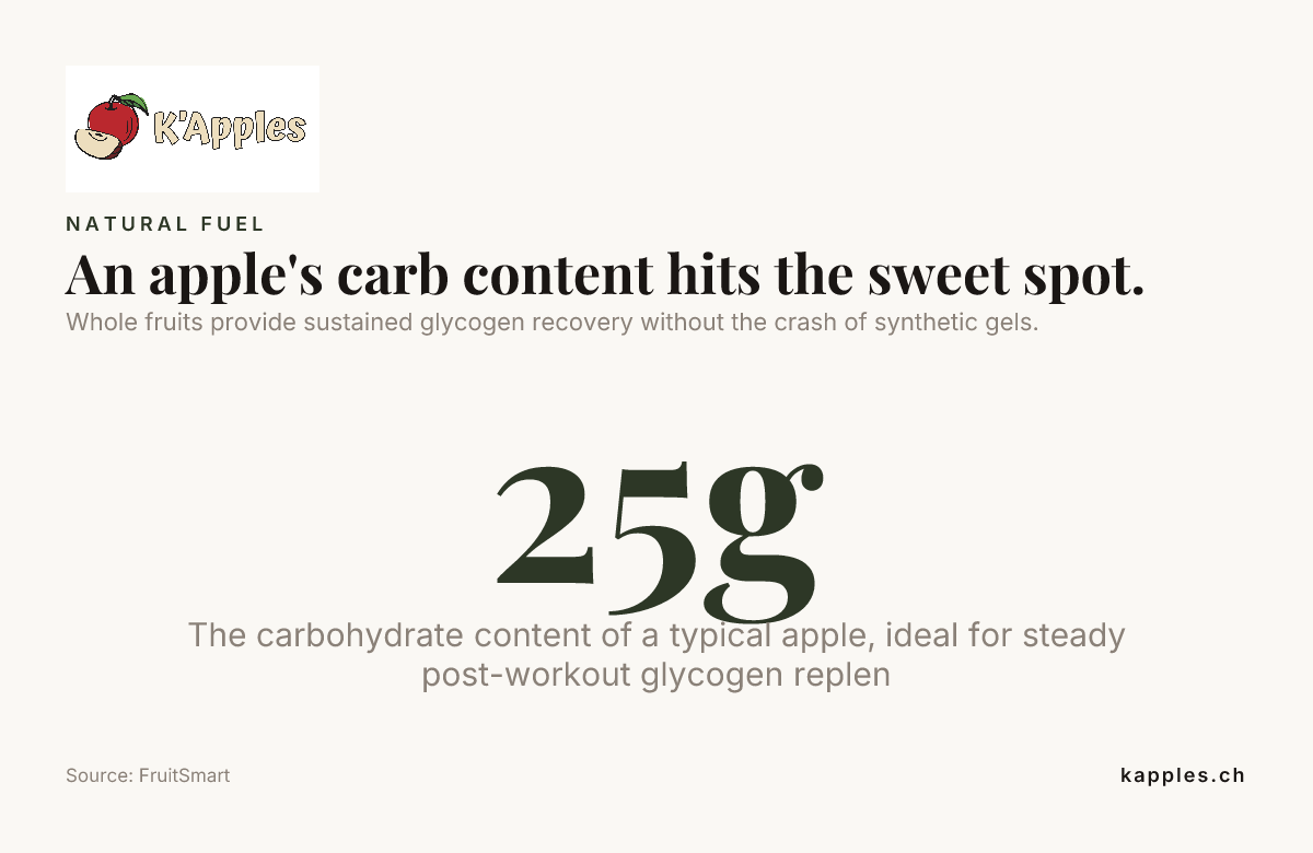 An apple's carb content hits the sweet spot. — data from FruitSmart