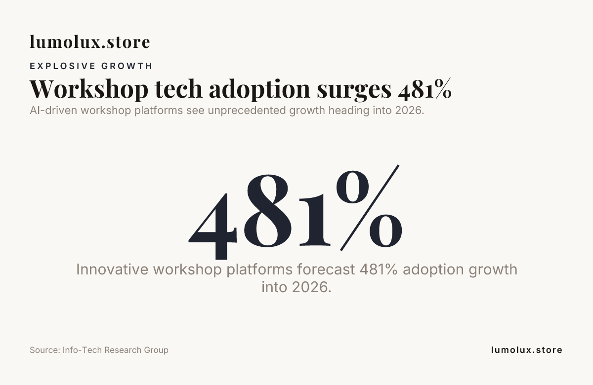 Workshop tech adoption surges 481% — data from Info-Tech Research Group