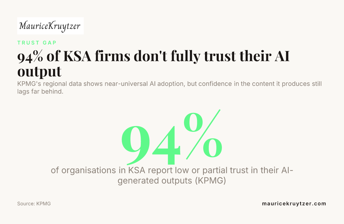 94% of KSA firms don't fully trust their AI output — data from KPMG