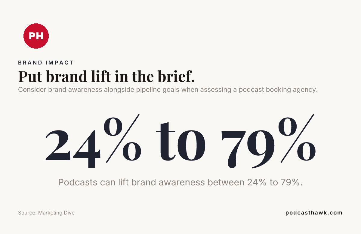 Data card advising brands to consider awareness alongside pipeline goals when evaluating a podcast booking agency.