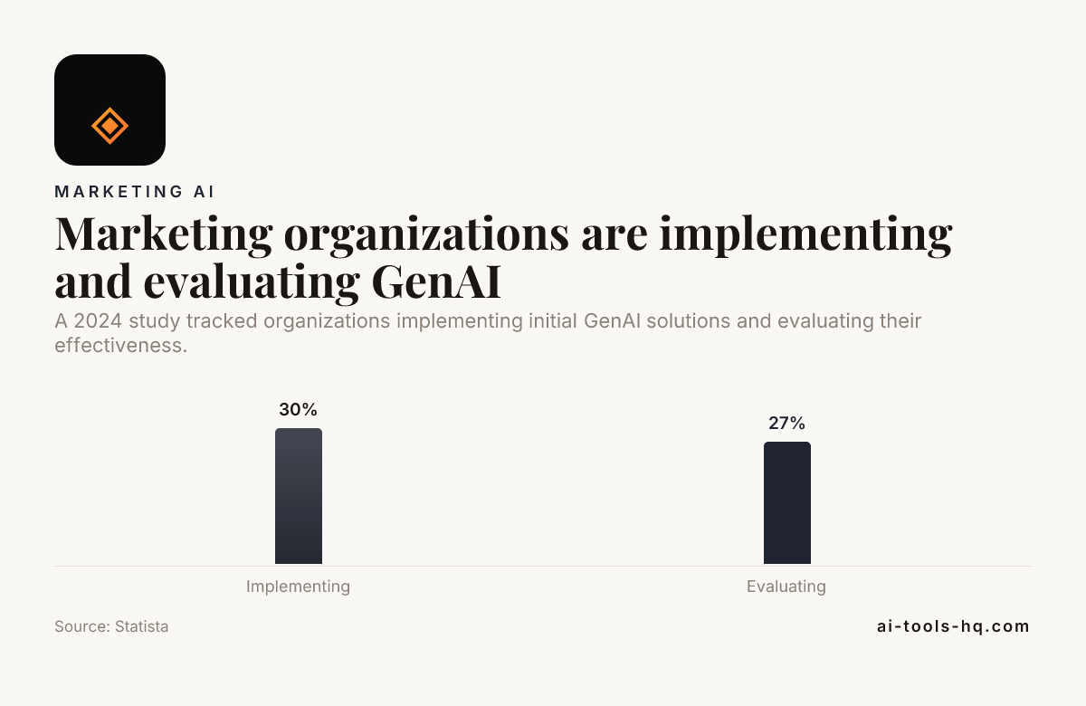 Bar chart: Marketing organizations are implementing and evaluating GenAI