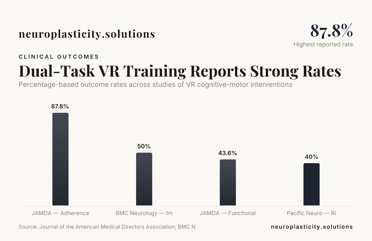 Dual-Task VR Training Reports Strong Rates — data from Journal of the American Medical Directors Association; BMC Neurology; Pacific Neuroscience Institute