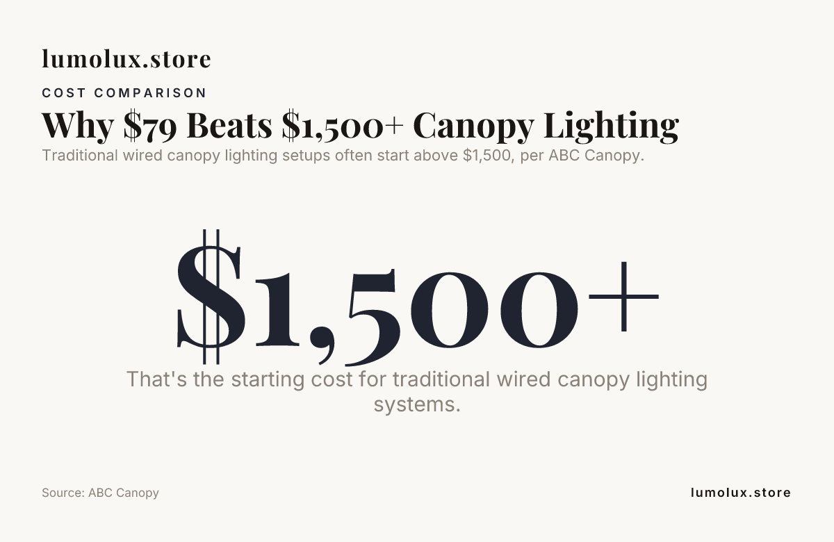 Why $79 Beats $1,500+ Canopy Lighting — data from ABC Canopy
