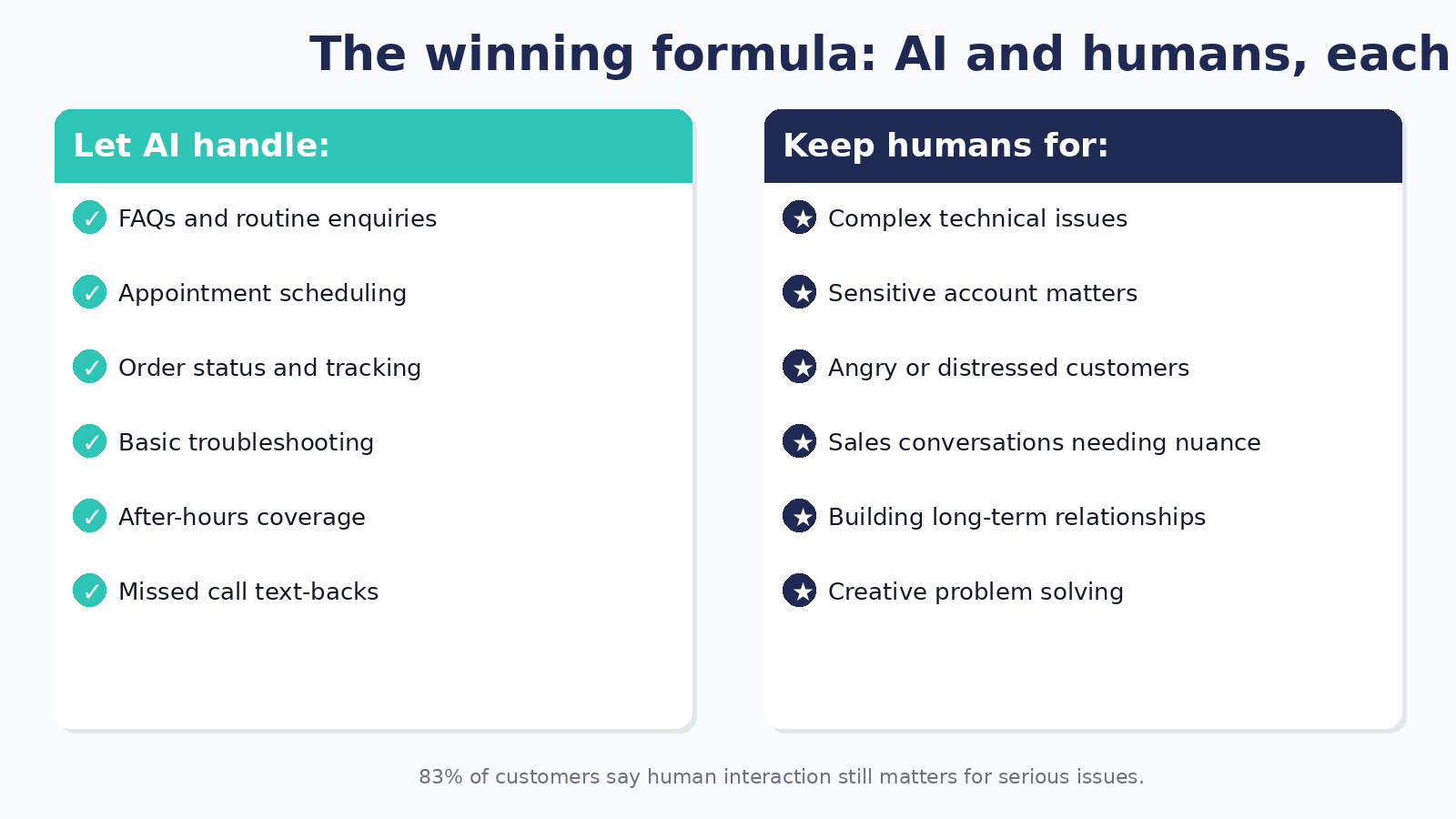Comparison of customer service tasks handled by AI versus tasks that need a human