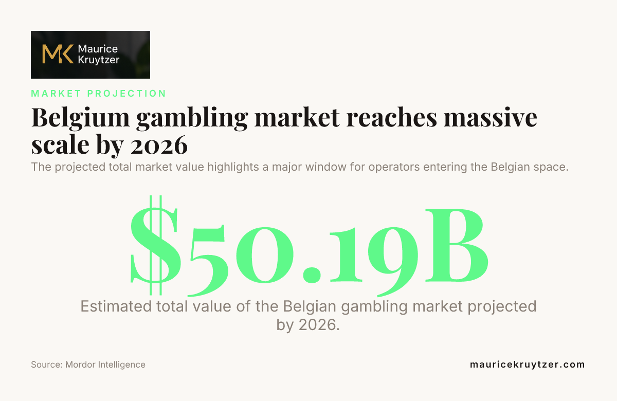Belgium gambling market reaches massive scale by 2026 — data from Mordor Intelligence