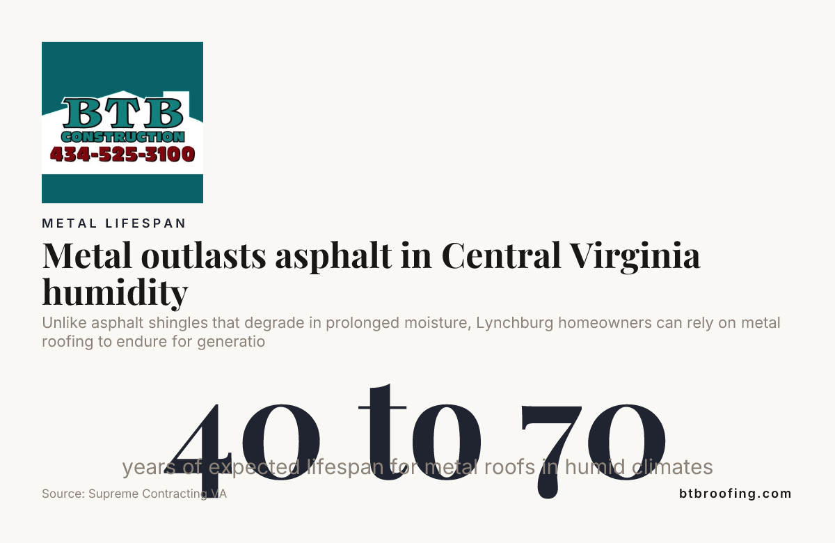 Metal outlasts asphalt in Central Virginia humidity — data from Supreme Contracting VA