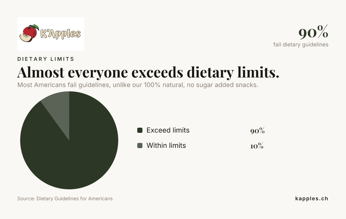 Presque tout le monde dépasse les limites alimentaires. — données issues des Dietary Guidelines for Americans