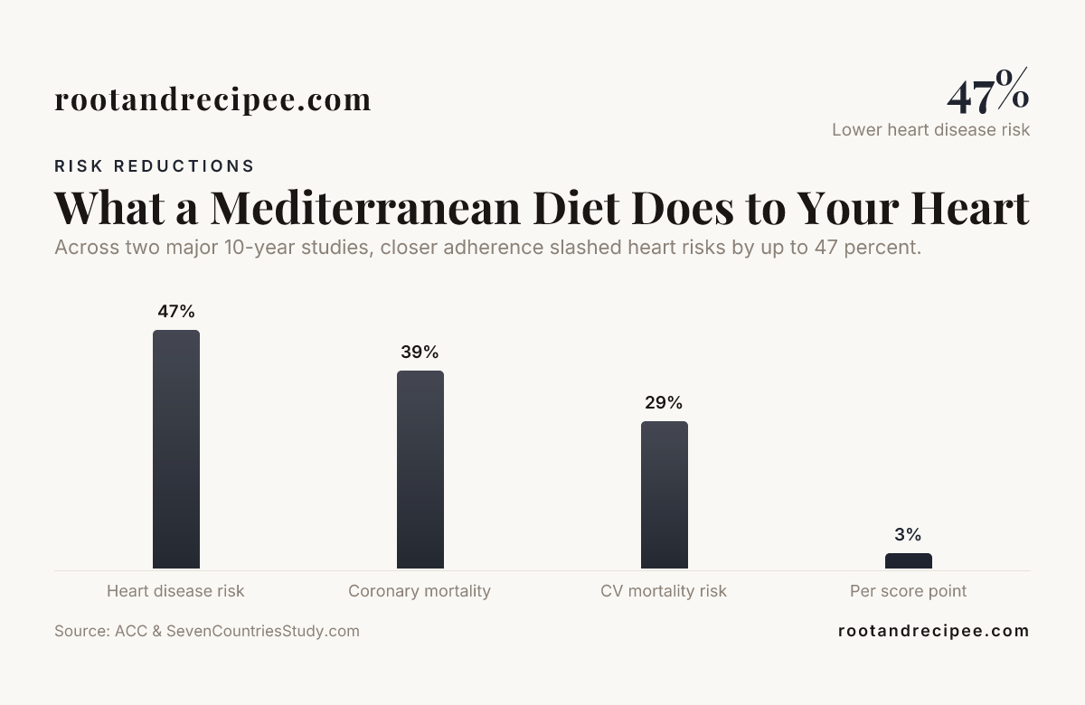 What a Mediterranean Diet Does to Your Heart — data from ACC & SevenCountriesStudy.com