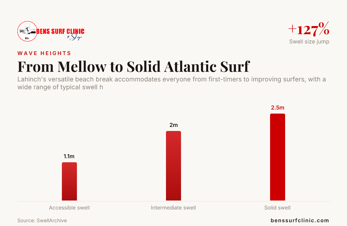 From Mellow to Solid Atlantic Surf — data from SwellArchive