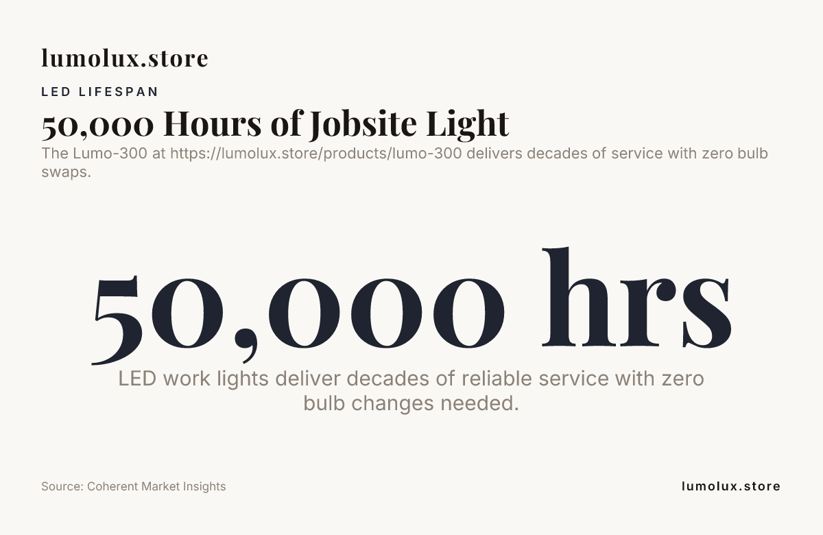 50,000 Hours of Jobsite Light — data from Coherent Market Insights