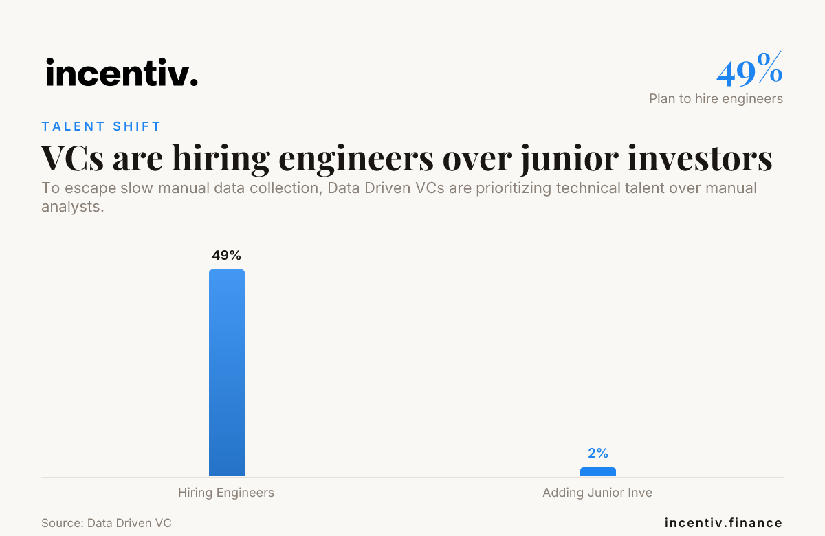 VCs are hiring engineers over junior investors — data from Data Driven VC