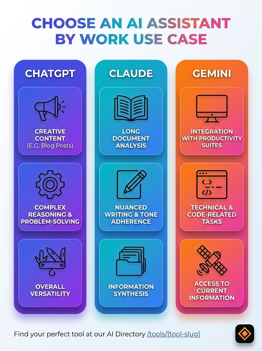 Infographic comparing ChatGPT, Claude, and Gemini
