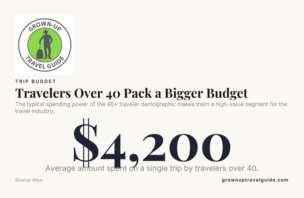 Travelers Over 40 Pack a Bigger Budget — data from Atlys