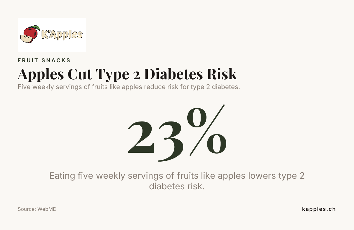 Datakort: Äpplen minskar risken för typ 2-diabetes
