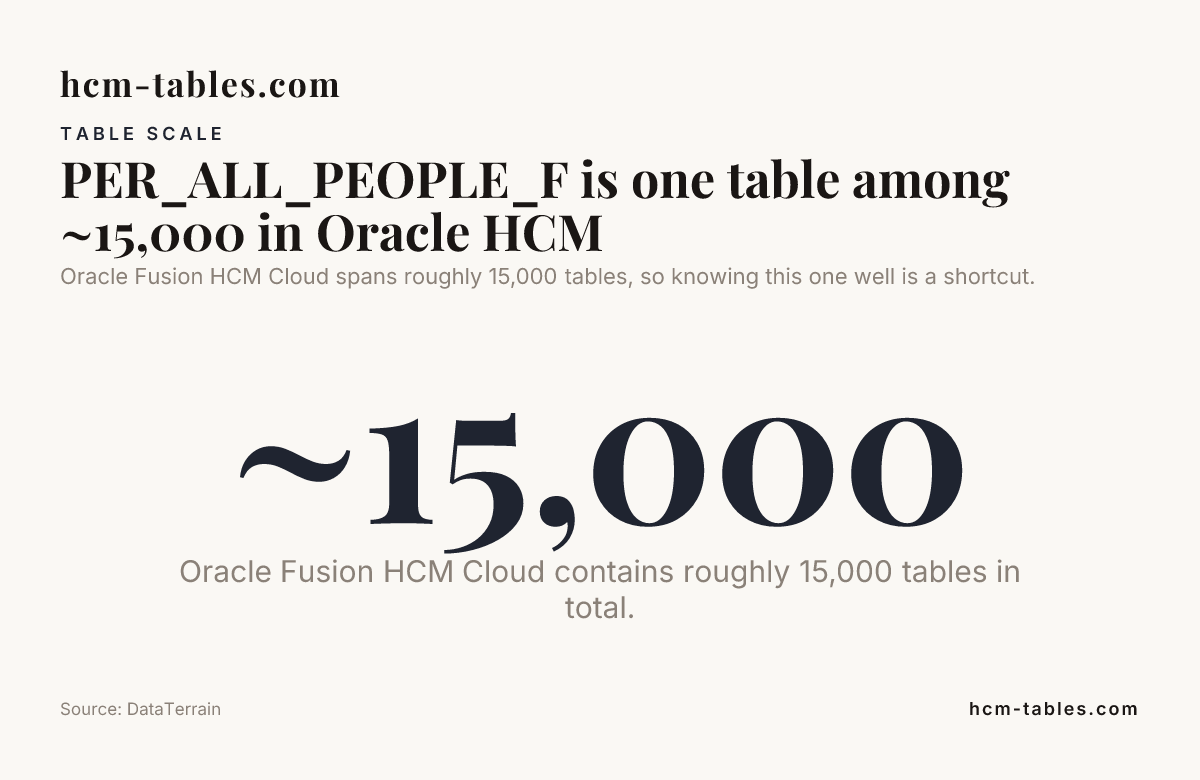 PER_ALL_PEOPLE_F is one table among ~15,000 in Oracle HCM — data from DataTerrain
