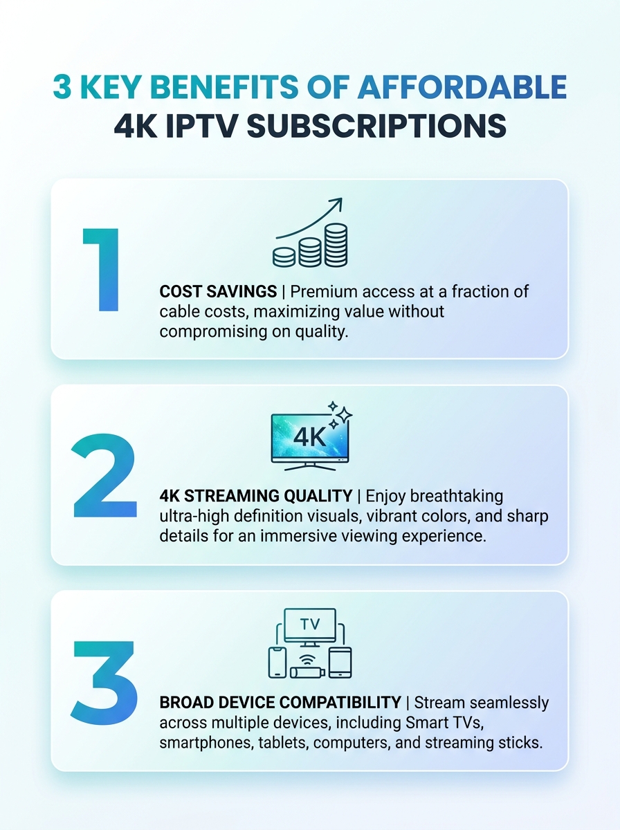 Infographic detailing three key benefits of an Affordable 4K Tivimate IPTV subscription for streaming.