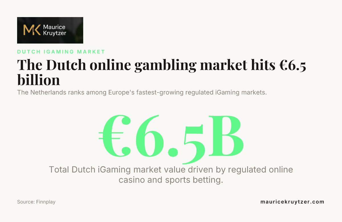 The Dutch online gambling market hits €6.5 billion — data from Finnplay