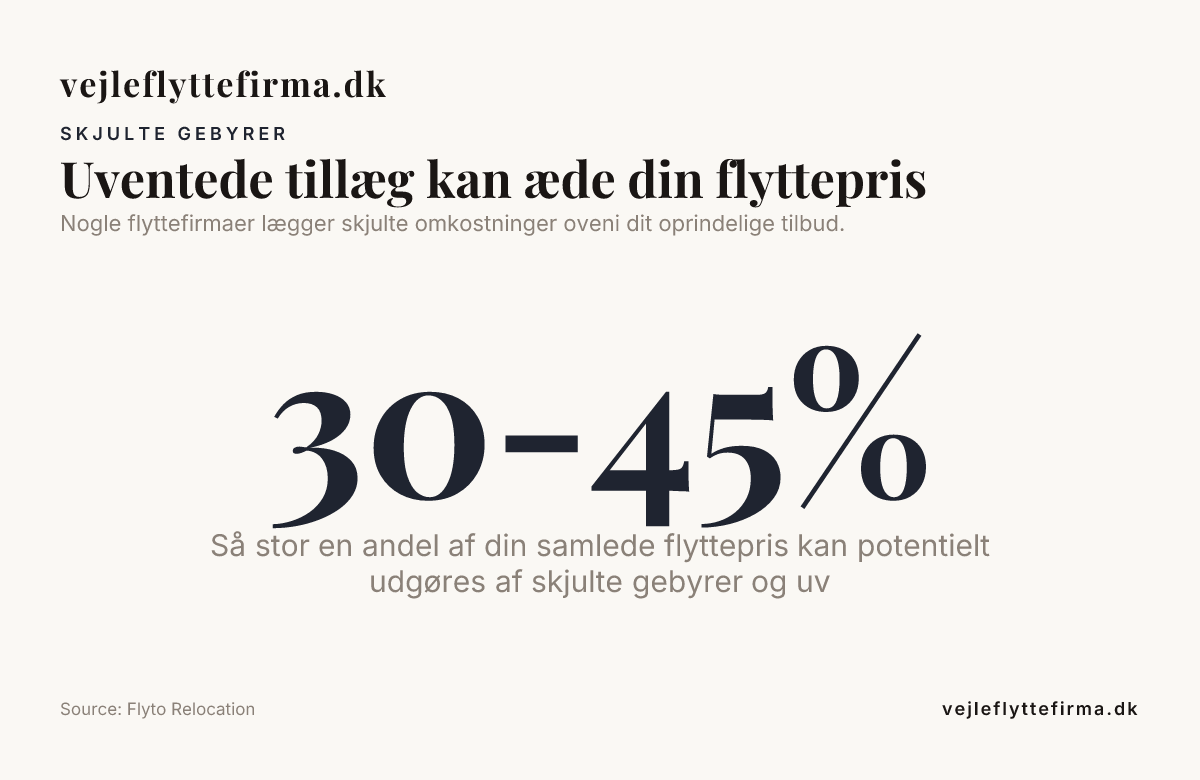 Uventede tillæg kan æde din flyttepris — data from Flyto Relocation