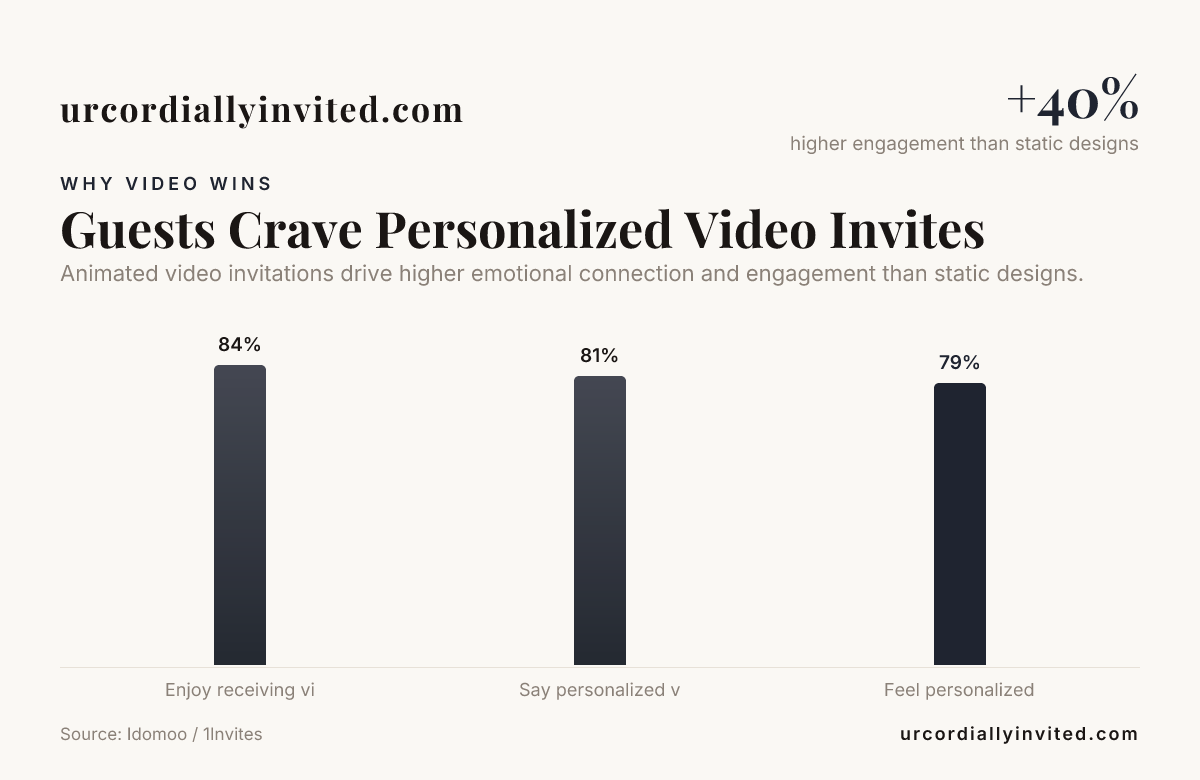 Guests Crave Personalized Video Invites — data from Idomoo / 1Invites
