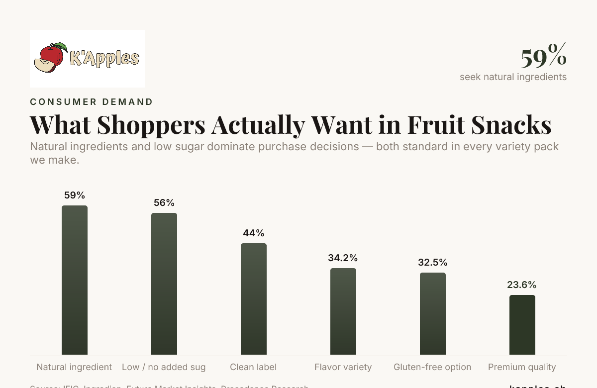 What Shoppers Actually Want in Fruit Snacks — data from IFIC, Ingredion, Future Market Insights, Precedence Research