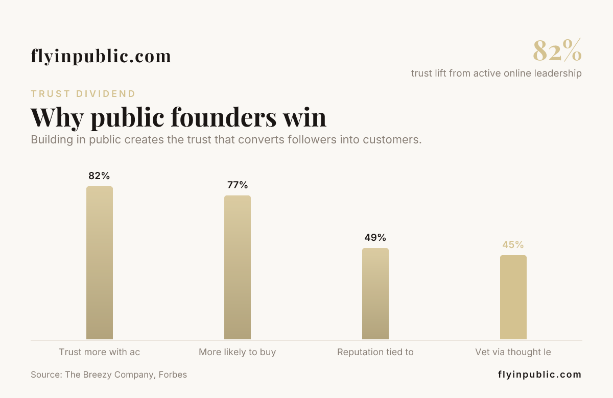 Why public founders win, data from The Breezy Company, Forbes