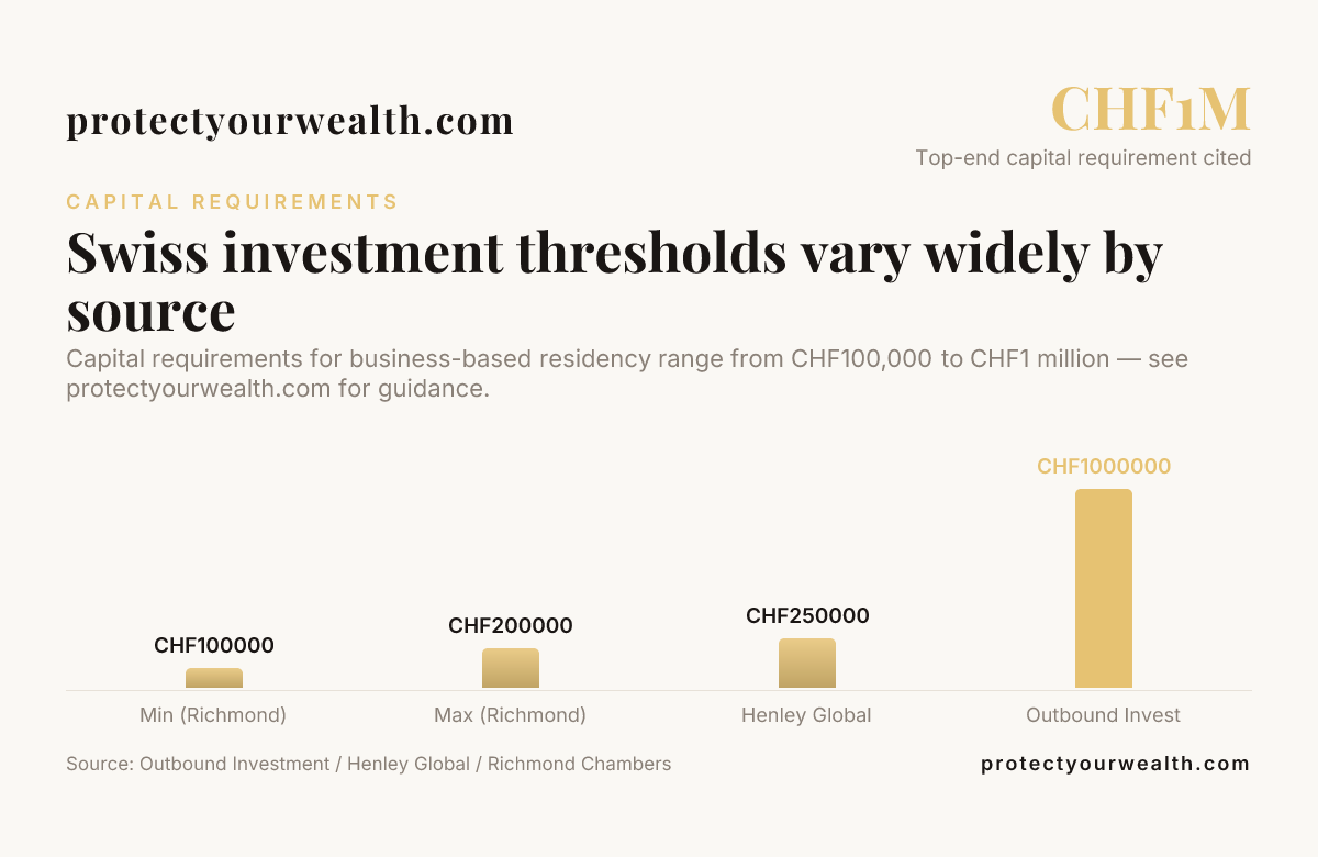 Swiss investment thresholds vary widely by source — data from Outbound Investment / Henley Global / Richmond Chambers
