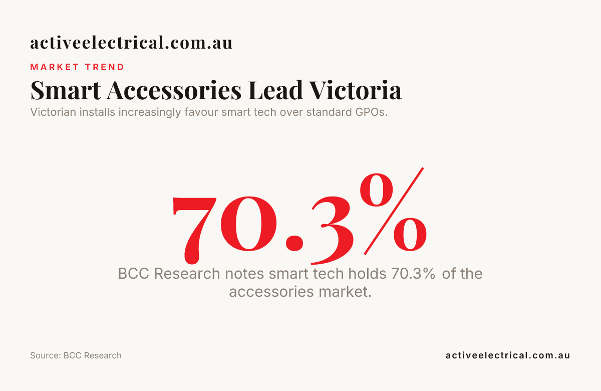 Smart Accessories Lead Victoria — data from BCC Research