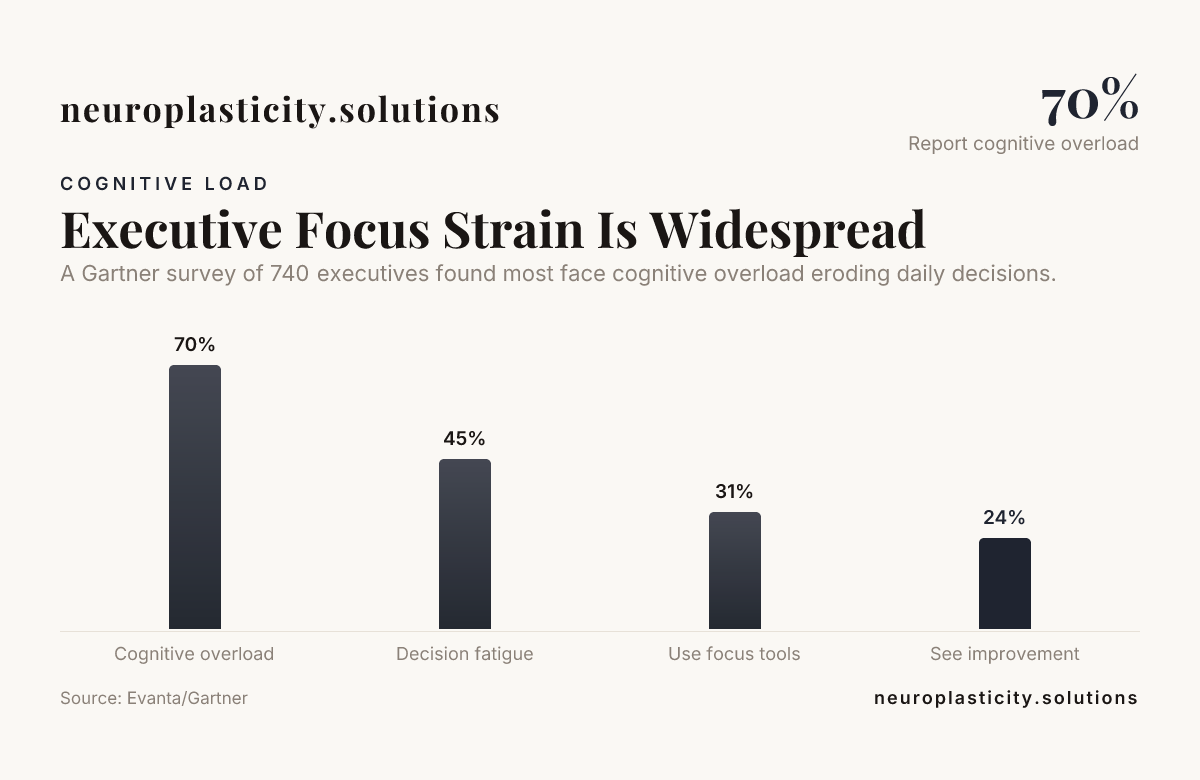Executive Focus Strain Is Widespread — data from Evanta/Gartner