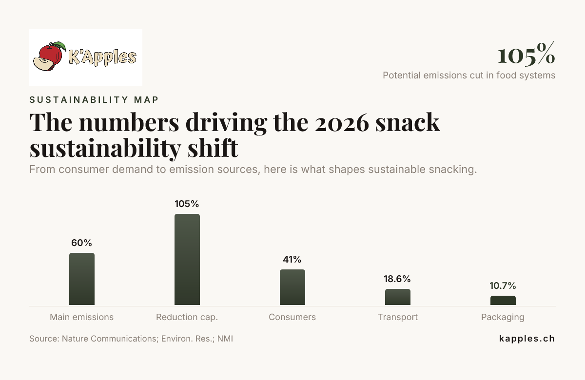Les chiffres qui alimentent l’évolution de la durabilité des collations en 2026 — données de Nature Communications ; Environ. Res. ; NMI