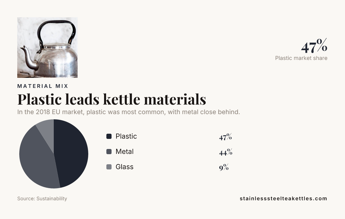 Pie chart showing kettle materials