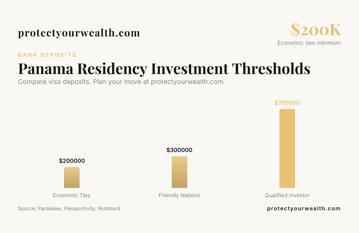 Panama Residency Investment Thresholds — data from Paralelaw, Passportivity, Rothbard